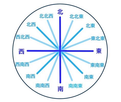 方位 8方位|東西南北の英語の覚え方｜東西南北マークもわかる方法4パター 